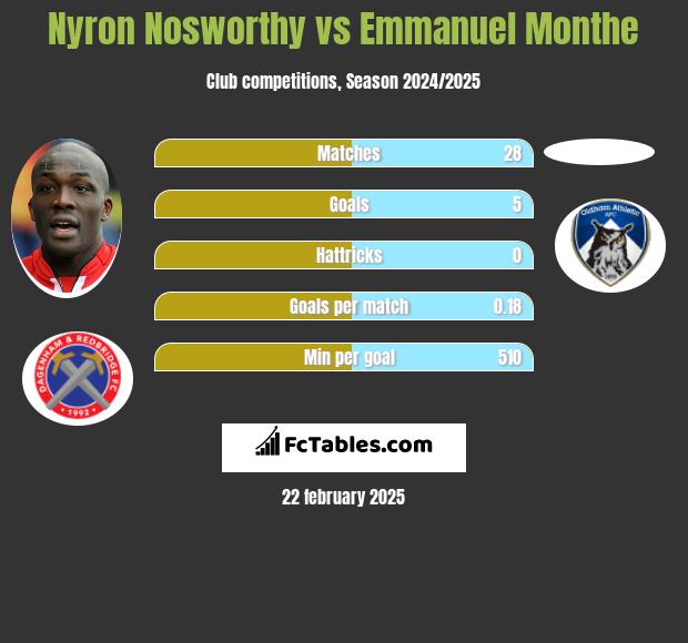 Nyron Nosworthy vs Emmanuel Monthe h2h player stats