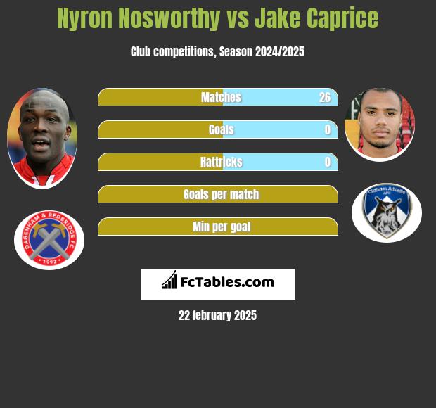 Nyron Nosworthy vs Jake Caprice h2h player stats