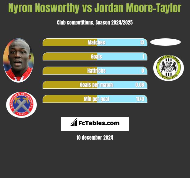 Nyron Nosworthy vs Jordan Moore-Taylor h2h player stats