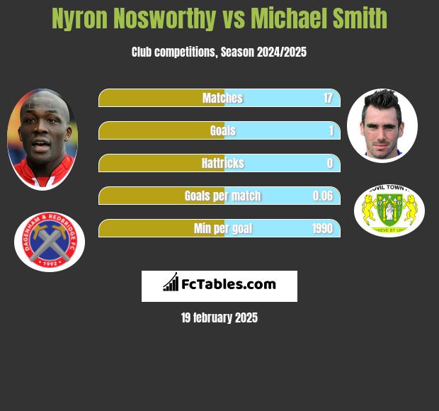 Nyron Nosworthy vs Michael Smith h2h player stats