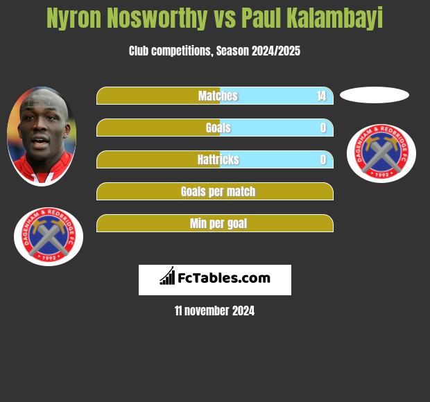 Nyron Nosworthy vs Paul Kalambayi h2h player stats