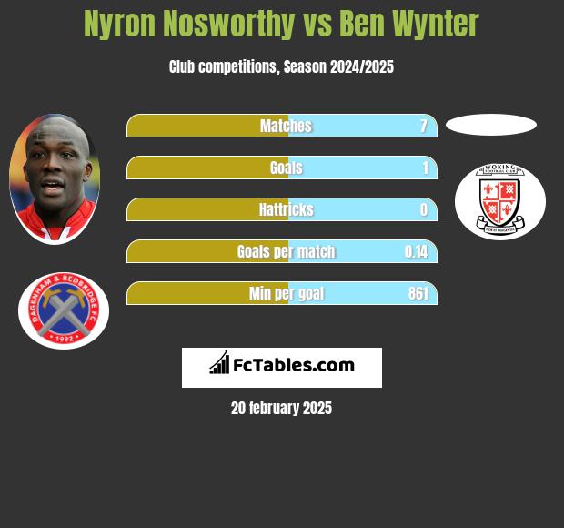 Nyron Nosworthy vs Ben Wynter h2h player stats