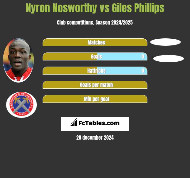 Nyron Nosworthy vs Giles Phillips h2h player stats