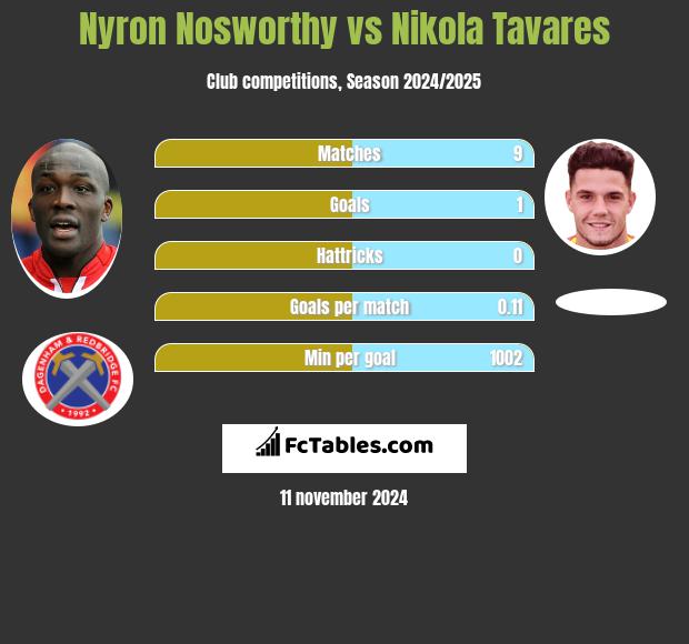 Nyron Nosworthy vs Nikola Tavares h2h player stats