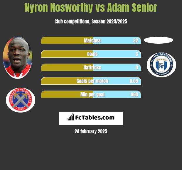 Nyron Nosworthy vs Adam Senior h2h player stats