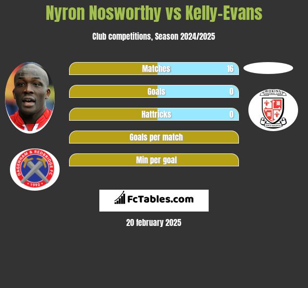 Nyron Nosworthy vs Kelly-Evans h2h player stats