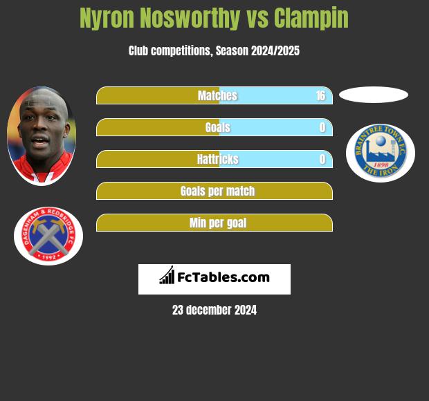 Nyron Nosworthy vs Clampin h2h player stats