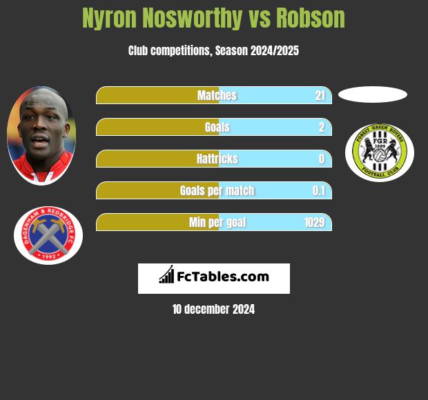 Nyron Nosworthy vs Robson h2h player stats