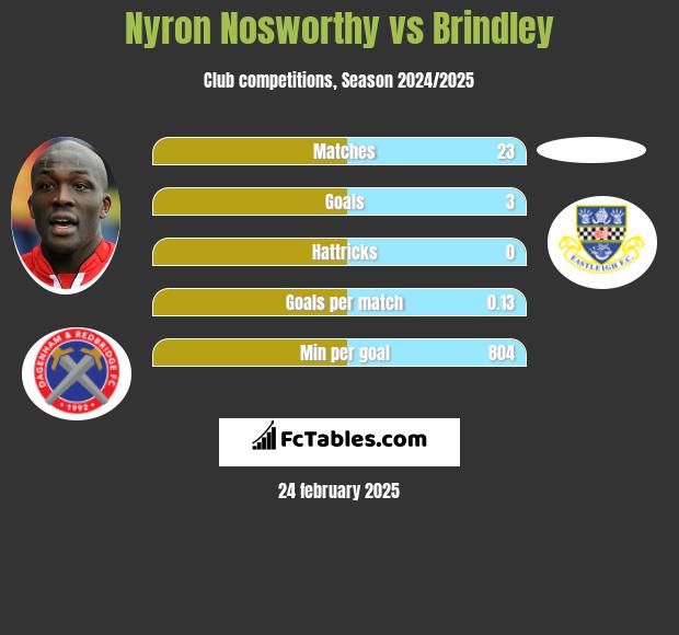 Nyron Nosworthy vs Brindley h2h player stats