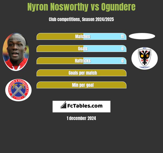 Nyron Nosworthy vs Ogundere h2h player stats