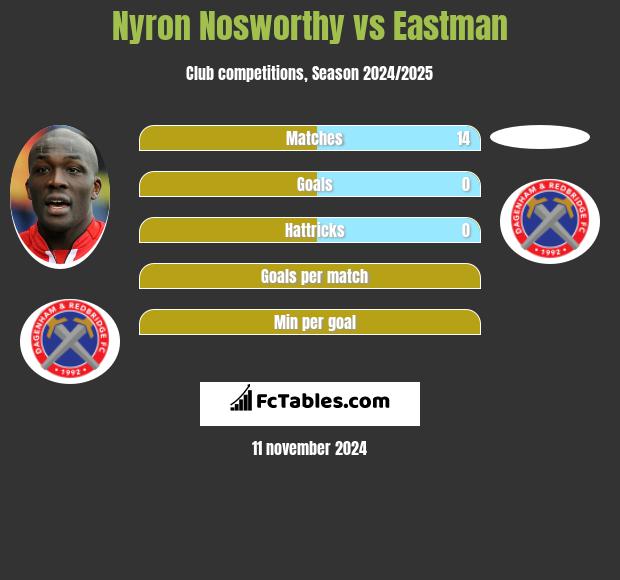 Nyron Nosworthy vs Eastman h2h player stats