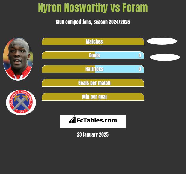 Nyron Nosworthy vs Foram h2h player stats