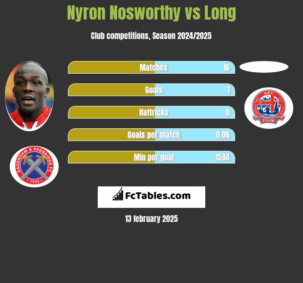 Nyron Nosworthy vs Long h2h player stats