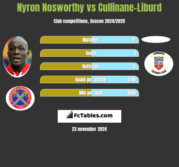 Nyron Nosworthy vs Cullinane-Liburd h2h player stats