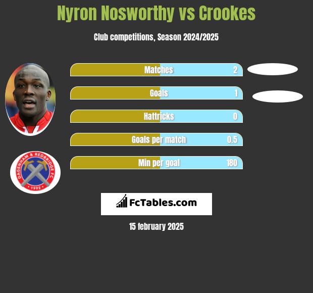 Nyron Nosworthy vs Crookes h2h player stats