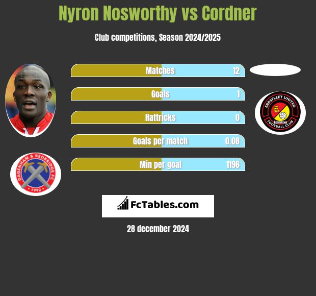 Nyron Nosworthy vs Cordner h2h player stats