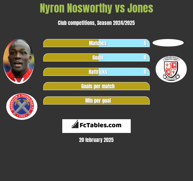 Nyron Nosworthy vs Jones h2h player stats