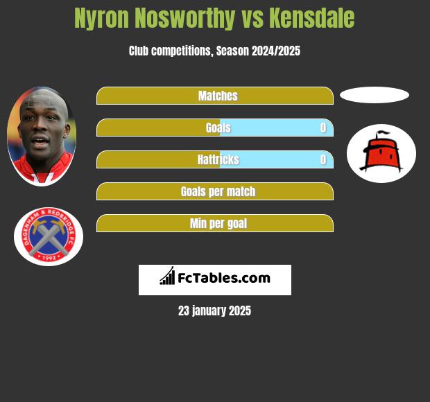 Nyron Nosworthy vs Kensdale h2h player stats