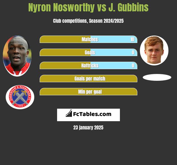 Nyron Nosworthy vs J. Gubbins h2h player stats