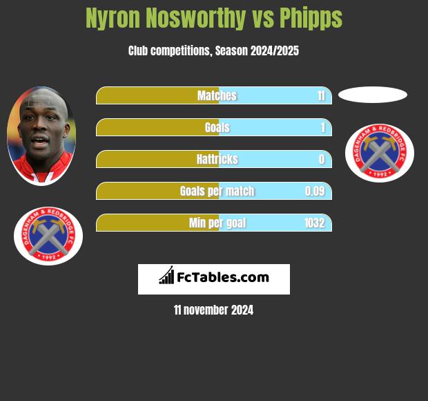 Nyron Nosworthy vs Phipps h2h player stats