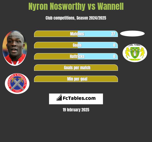 Nyron Nosworthy vs Wannell h2h player stats