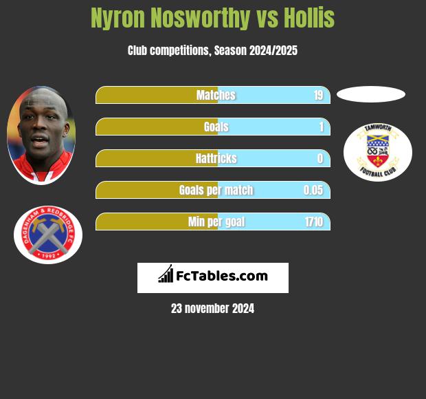 Nyron Nosworthy vs Hollis h2h player stats