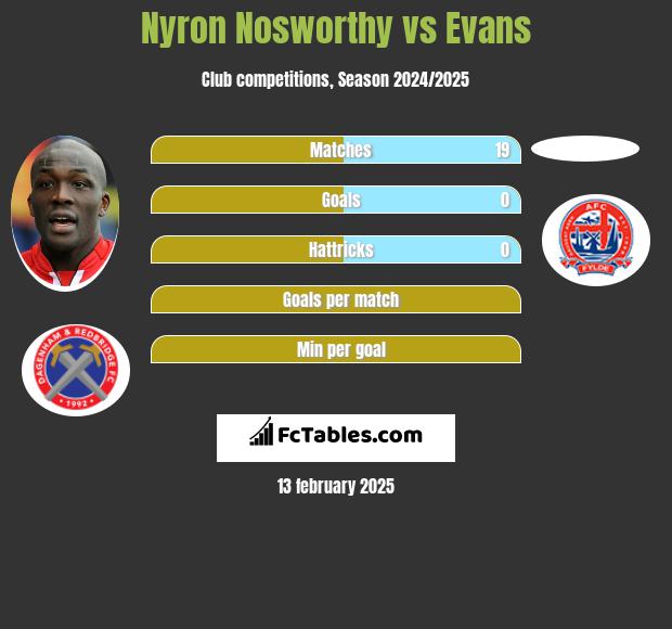 Nyron Nosworthy vs Evans h2h player stats