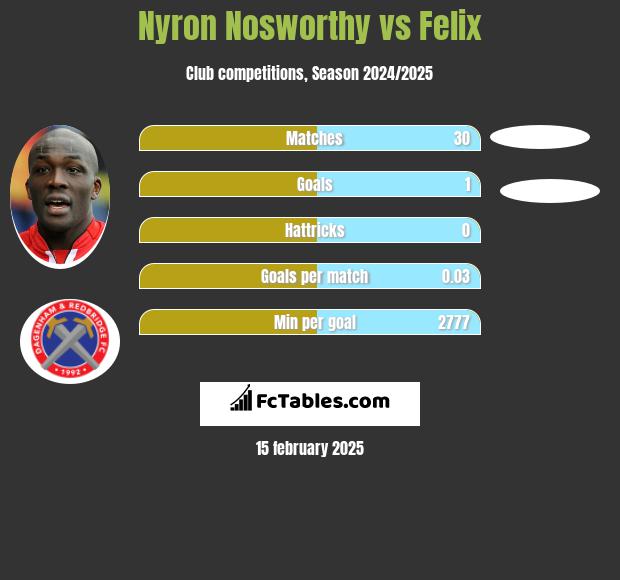 Nyron Nosworthy vs Felix h2h player stats