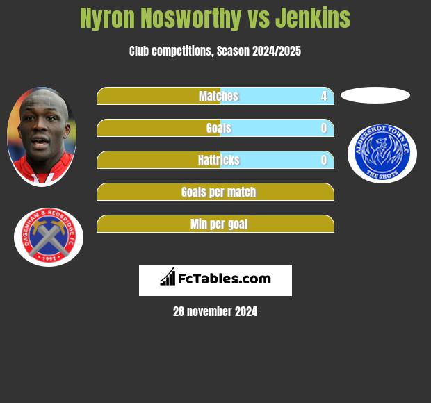 Nyron Nosworthy vs Jenkins h2h player stats