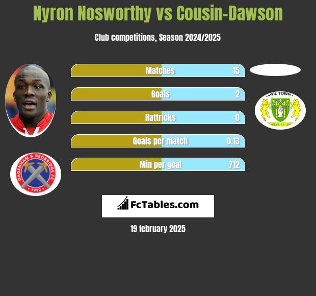 Nyron Nosworthy vs Cousin-Dawson h2h player stats