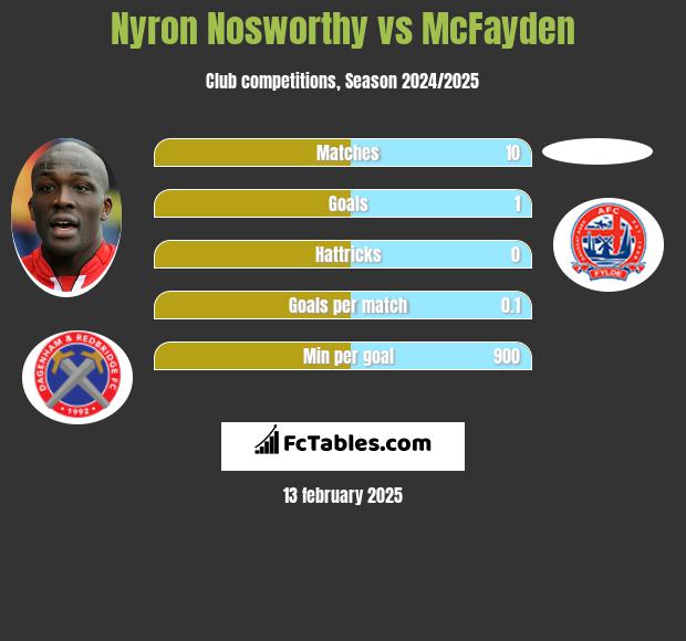 Nyron Nosworthy vs McFayden h2h player stats