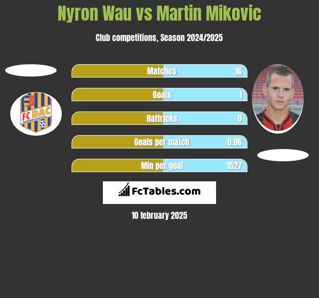 Nyron Wau vs Martin Mikovic h2h player stats