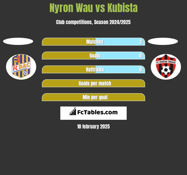 Nyron Wau vs Kubista h2h player stats