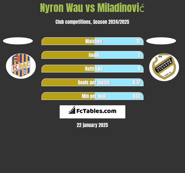 Nyron Wau vs Miladinović h2h player stats