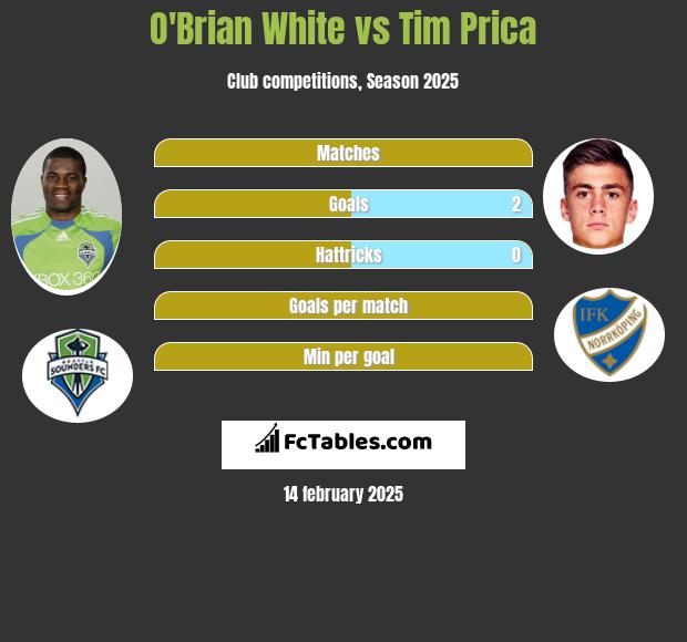 O'Brian White vs Tim Prica h2h player stats