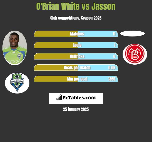 O'Brian White vs Jasson h2h player stats