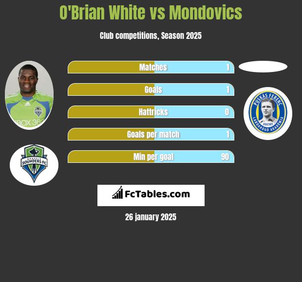 O'Brian White vs Mondovics h2h player stats