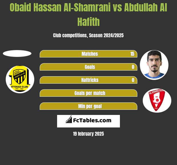 Obaid Hassan Al-Shamrani vs Abdullah Al Hafith h2h player stats