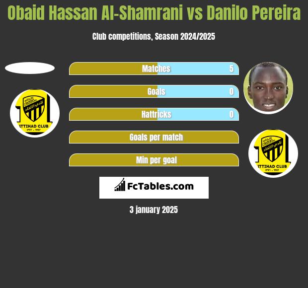 Obaid Hassan Al-Shamrani vs Danilo Pereira h2h player stats