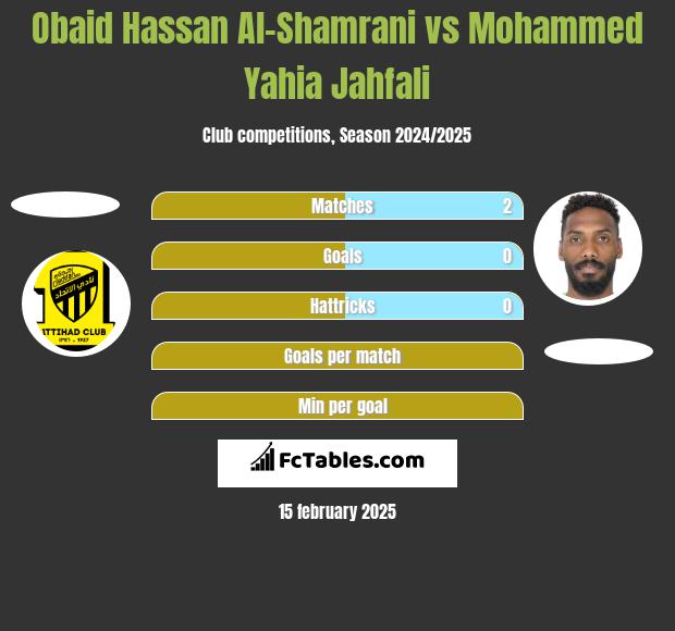 Obaid Hassan Al-Shamrani vs Mohammed Yahia Jahfali h2h player stats