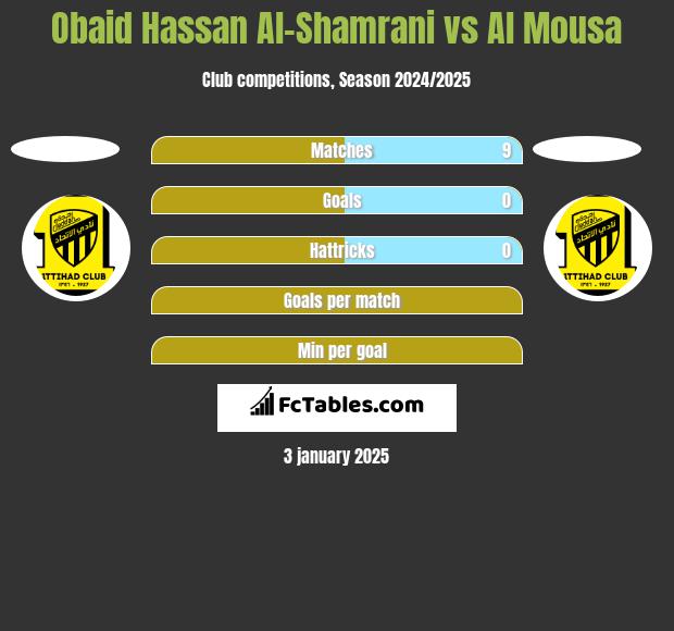 Obaid Hassan Al-Shamrani vs Al Mousa h2h player stats