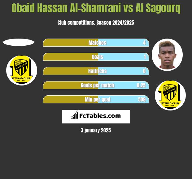 Obaid Hassan Al-Shamrani vs Al Sagourq h2h player stats