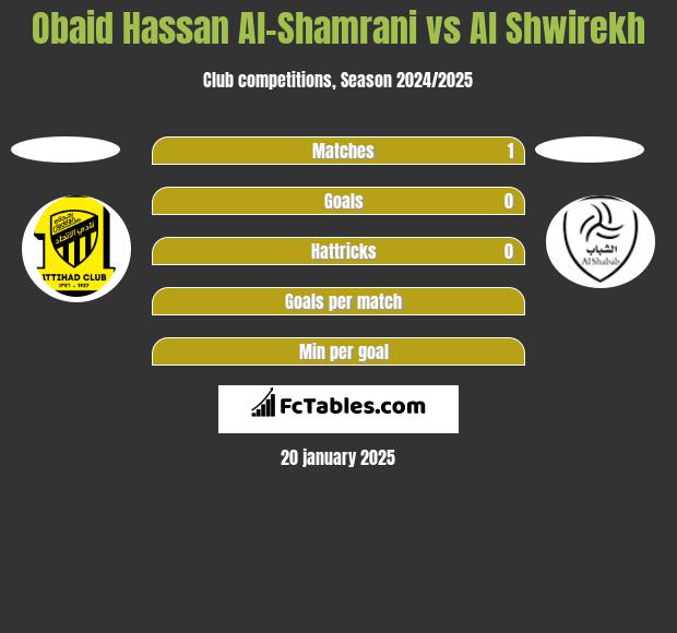 Obaid Hassan Al-Shamrani vs Al Shwirekh h2h player stats