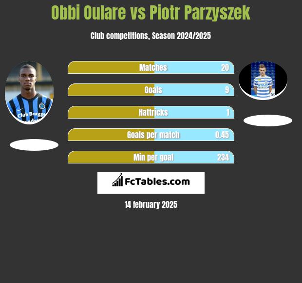 Obbi Oulare vs Piotr Parzyszek h2h player stats