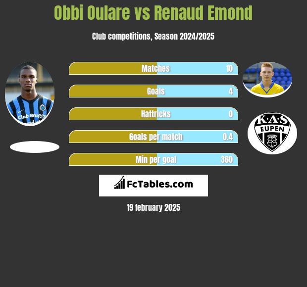 Obbi Oulare vs Renaud Emond h2h player stats