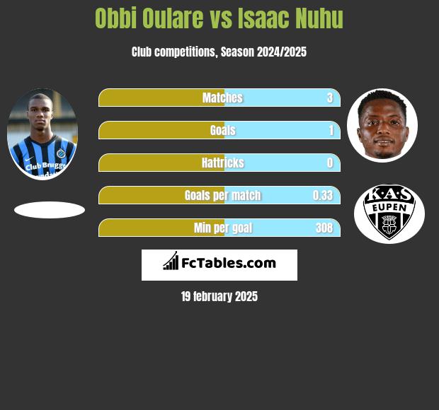 Obbi Oulare vs Isaac Nuhu h2h player stats