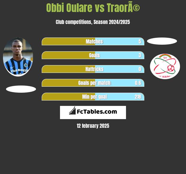 Obbi Oulare vs TraorÃ© h2h player stats