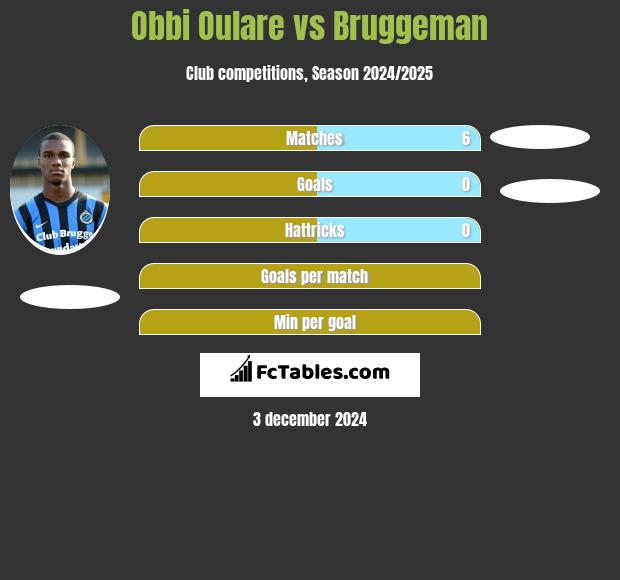 Obbi Oulare vs Bruggeman h2h player stats