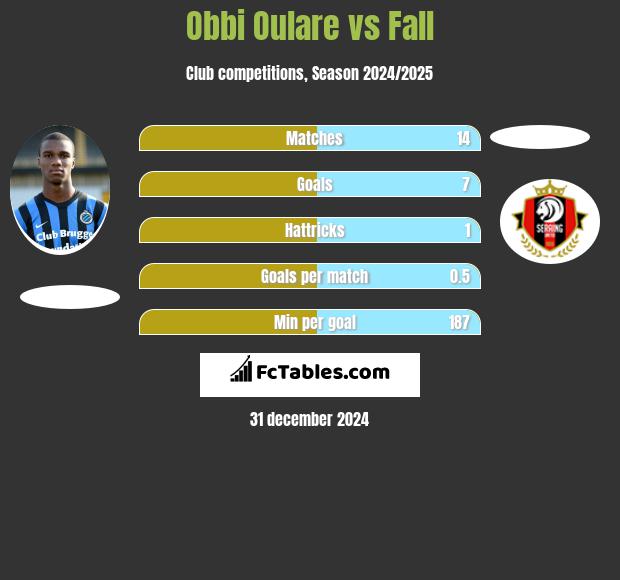 Obbi Oulare vs Fall h2h player stats