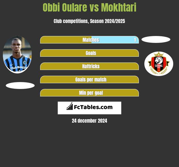 Obbi Oulare vs Mokhtari h2h player stats